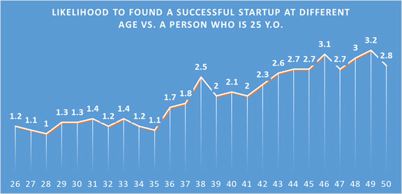 Chart showing likelihood of success based on age groups